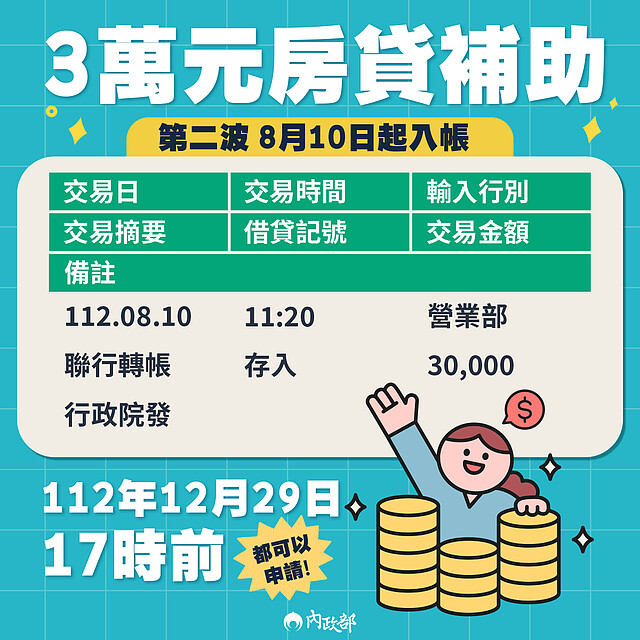 第二波3萬元房貸補貼自8月10日起入帳。圖/內政部臉書